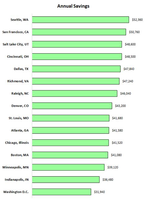 salary converter by city